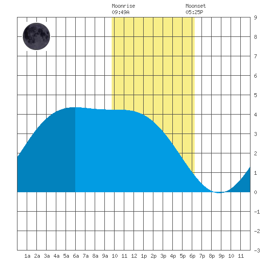Cape Sagak tide chart for Wednesday, November 19, 2025