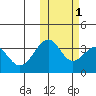 Cape Sagak tide chart for Saturday, November 1, 2025