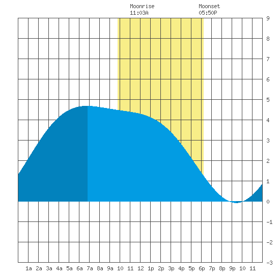 Cape Sagak tide chart for Thursday, November 20, 2025