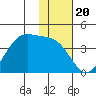 Cape Sagak tide chart for Thursday, November 20, 2025