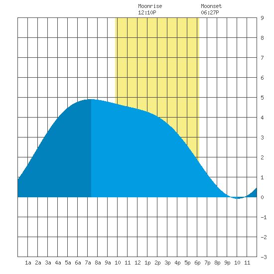 Cape Sagak tide chart for Friday, November 21, 2025