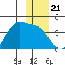 Cape Sagak tide chart for Friday, November 21, 2025