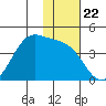 Cape Sagak tide chart for Saturday, November 22, 2025