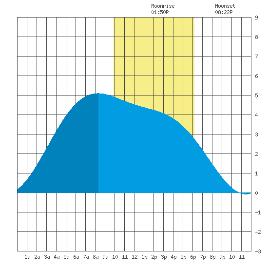 Cape Sagak tide chart for Sunday, November 23, 2025