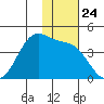 Cape Sagak tide chart for Monday, November 24, 2025