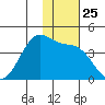 Cape Sagak tide chart for Tuesday, November 25, 2025