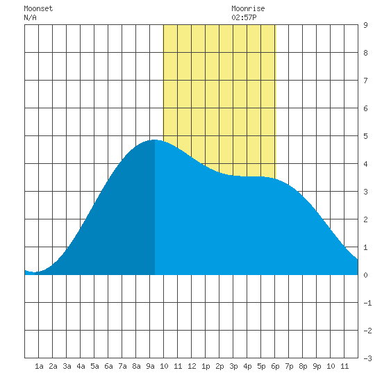 Cape Sagak tide chart for Wednesday, November 26, 2025