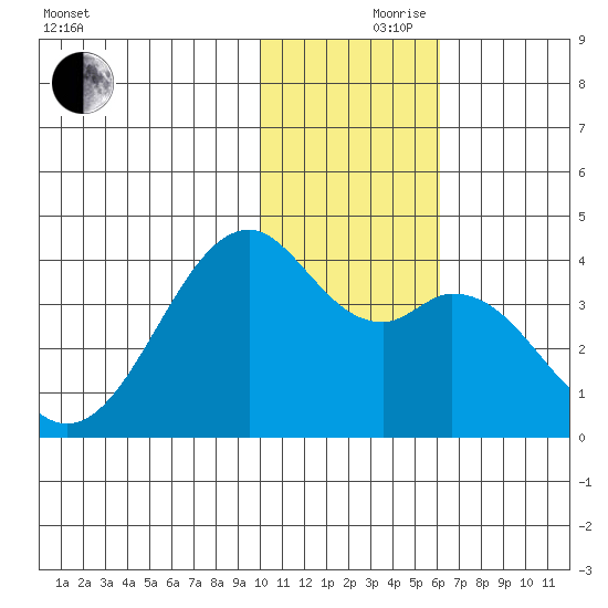 Cape Sagak tide chart for Thursday, November 27, 2025