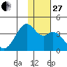Cape Sagak tide chart for Thursday, November 27, 2025