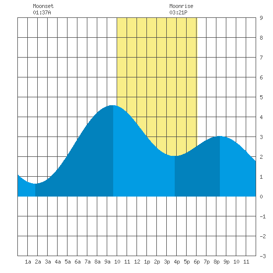 Cape Sagak tide chart for Friday, November 28, 2025
