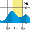 Cape Sagak tide chart for Friday, November 28, 2025