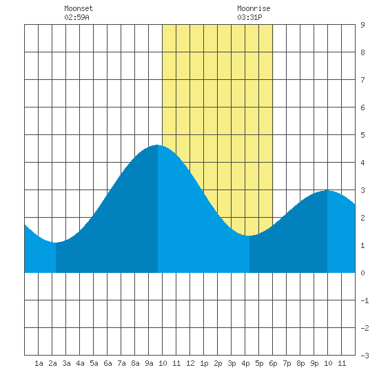 Cape Sagak tide chart for Saturday, November 29, 2025