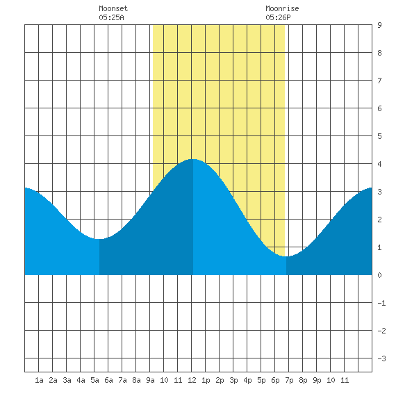 Cape Sagak tide chart for Sunday, November 2, 2025