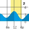 Cape Sagak tide chart for Sunday, November 2, 2025