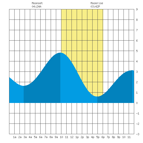 Cape Sagak tide chart for Sunday, November 30, 2025