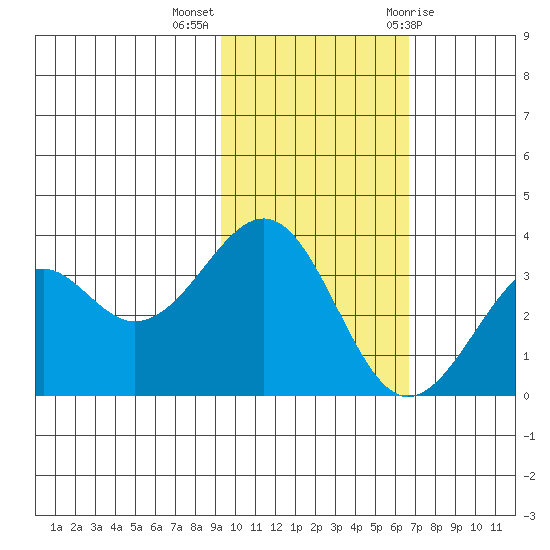 Cape Sagak tide chart for Monday, November 3, 2025
