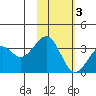 Cape Sagak tide chart for Monday, November 3, 2025
