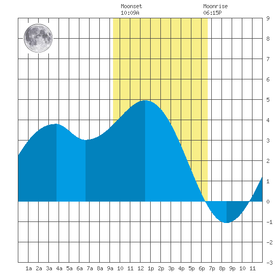 Cape Sagak tide chart for Wednesday, November 5, 2025