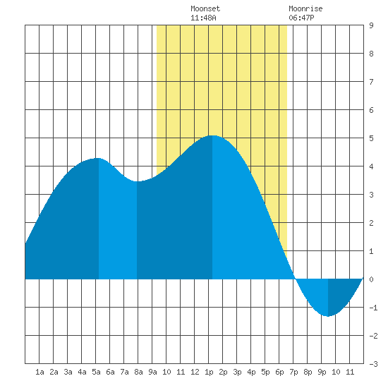 Cape Sagak tide chart for Thursday, November 6, 2025