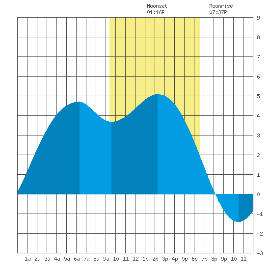 Cape Sagak tide chart for Friday, November 7, 2025