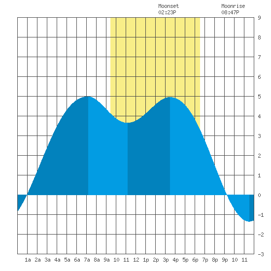 Cape Sagak tide chart for Saturday, November 8, 2025