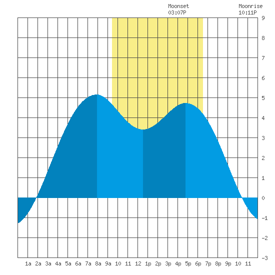 Cape Sagak tide chart for Sunday, November 9, 2025
