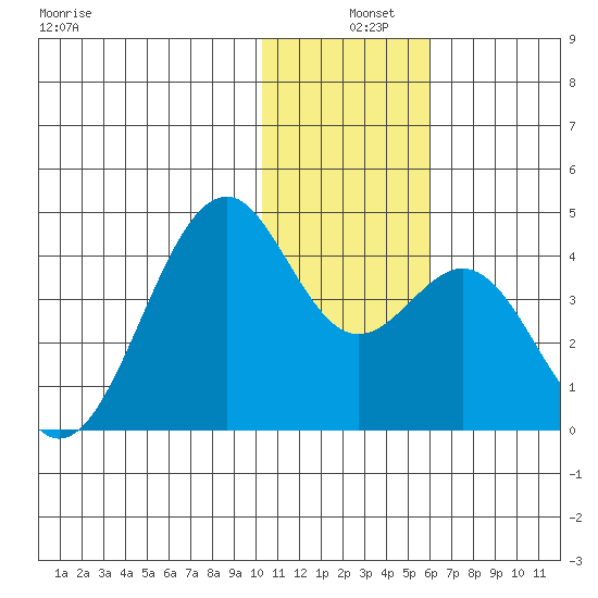 Cape Sagak tide chart for Wednesday, December 10, 2025