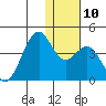 Cape Sagak tide chart for Wednesday, December 10, 2025