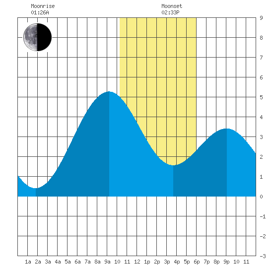 Cape Sagak tide chart for Thursday, December 11, 2025