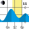 Cape Sagak tide chart for Thursday, December 11, 2025