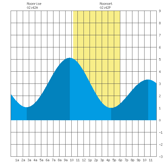 Cape Sagak tide chart for Friday, December 12, 2025