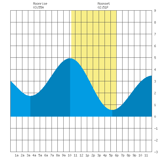 Cape Sagak tide chart for Saturday, December 13, 2025