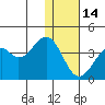 Cape Sagak tide chart for Sunday, December 14, 2025
