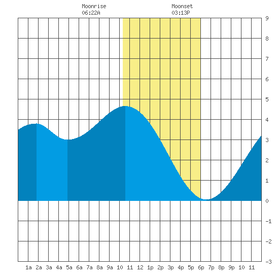 Cape Sagak tide chart for Monday, December 15, 2025