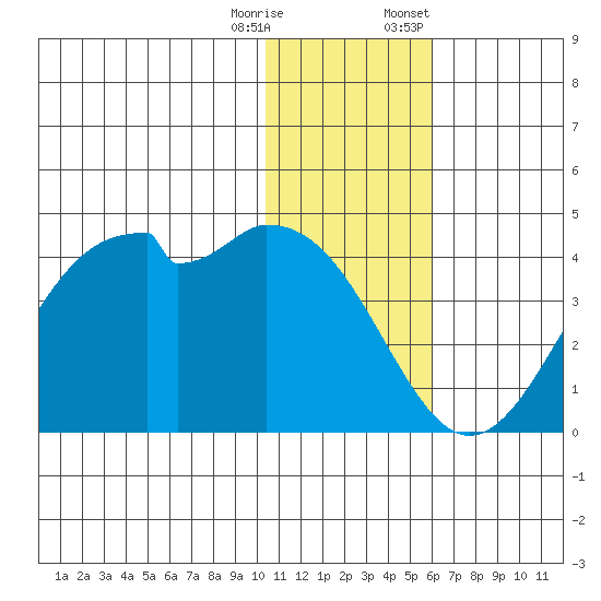 Cape Sagak tide chart for Wednesday, December 17, 2025
