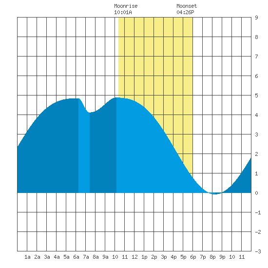 Cape Sagak tide chart for Thursday, December 18, 2025