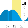 Cape Sagak tide chart for Thursday, December 18, 2025
