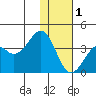 Cape Sagak tide chart for Monday, December 1, 2025