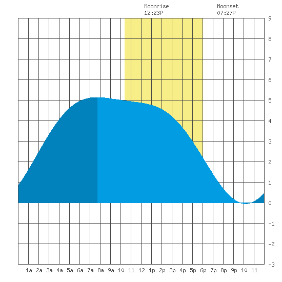 Cape Sagak tide chart for Sunday, December 21, 2025