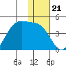 Cape Sagak tide chart for Sunday, December 21, 2025