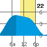 Cape Sagak tide chart for Monday, December 22, 2025