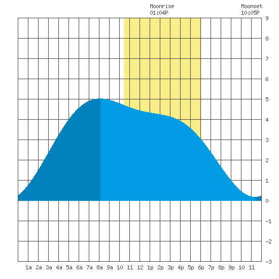 Cape Sagak tide chart for Tuesday, December 23, 2025