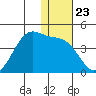 Cape Sagak tide chart for Tuesday, December 23, 2025
