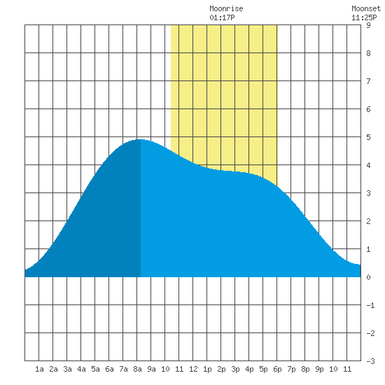 Cape Sagak tide chart for Wednesday, December 24, 2025