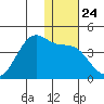 Cape Sagak tide chart for Wednesday, December 24, 2025