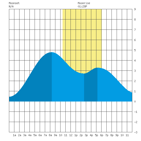 Cape Sagak tide chart for Thursday, December 25, 2025