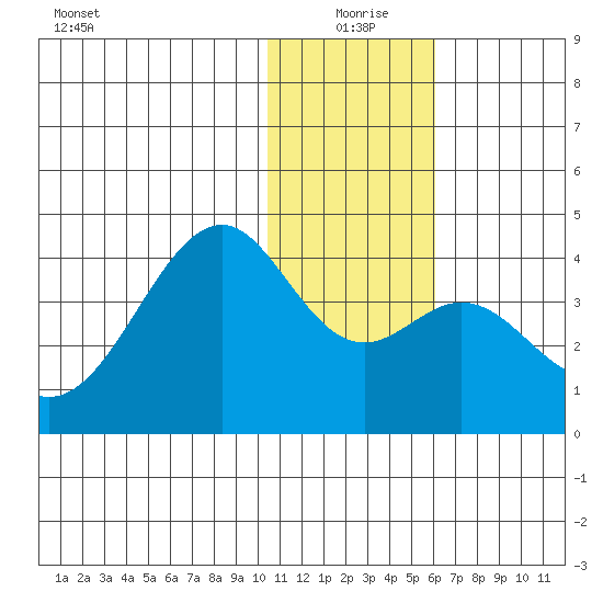 Cape Sagak tide chart for Friday, December 26, 2025