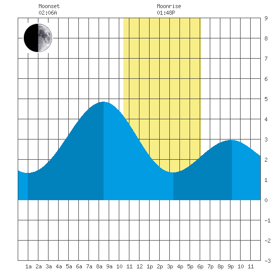 Cape Sagak tide chart for Saturday, December 27, 2025