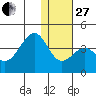 Cape Sagak tide chart for Saturday, December 27, 2025