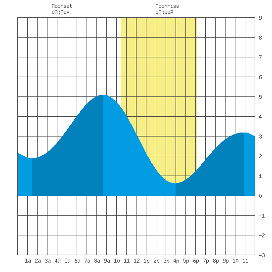 Cape Sagak tide chart for Sunday, December 28, 2025